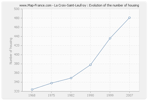 La Croix-Saint-Leufroy : Evolution of the number of housing